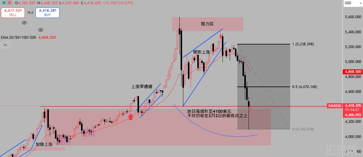 短线低点已到？黄金或将触击4670美元？