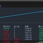 【黄金双引擎-EA】1万资金账户一个周盈利50%，多空双向开单