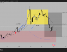 【宝星环球】鲍威尔放鸽打压加息预期！黄金短期低点浮现？