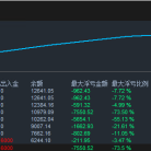 双向独立【黄金引擎- EA】7个交易日已翻倍…