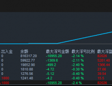 【15分钟黄金】一个星期1000账户盈利816倍，就问还有谁。