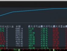 黄金一分钟EA，实测一周1000运行收益490%，刷单手数167手，单单带止损止盈