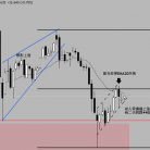 【宝星环球】金价回踩4400美元风险加大？三推楔形初现