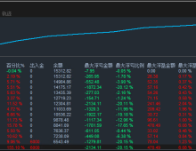 【经典时代-EA】13个交易日1.5倍收益，累计交易97.81手