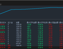 【自用黄金组合-EA】账户半个月从446增长到1032，单单带止损止盈