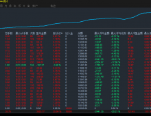 [突破跟随EA]一次一单突破后跟随趋势方向平仓，设置固定的止盈和止损点位，控制风险