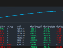 双向独立【黄金引擎- EA】7个交易日已翻倍…