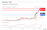 FxPro浦汇：2025年6月13日欧洲开市前，每日技术分析