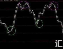 MT4外汇MT4指标编程入门（八）：循环