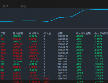 【趋势黄金EA】半个月盈利38倍。