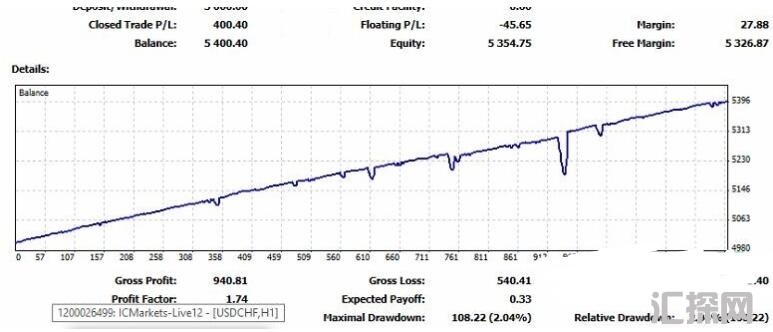 MT4 专业剥头皮ea 外汇EA下载