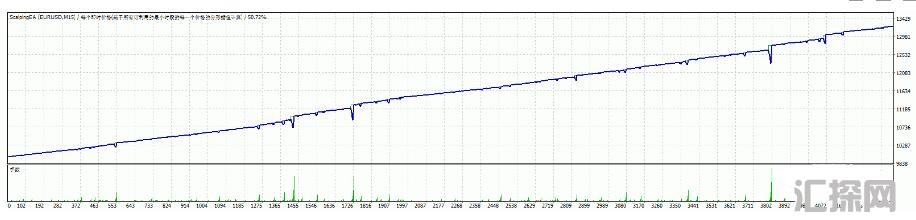 MT4 一款剥头皮刷单EA v1.5 外汇EA下载