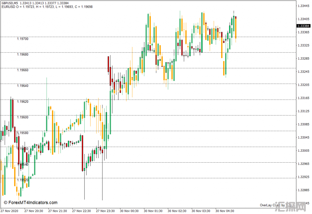外汇MT4下载 叠加图表MT4指标 外汇交易指标