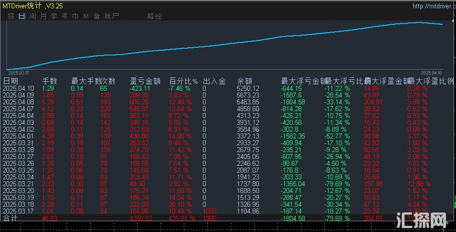 【均线排列-EA】开仓自带止损止盈，风险可控，大小金额均可操作，稳赚基础上可以刷单
