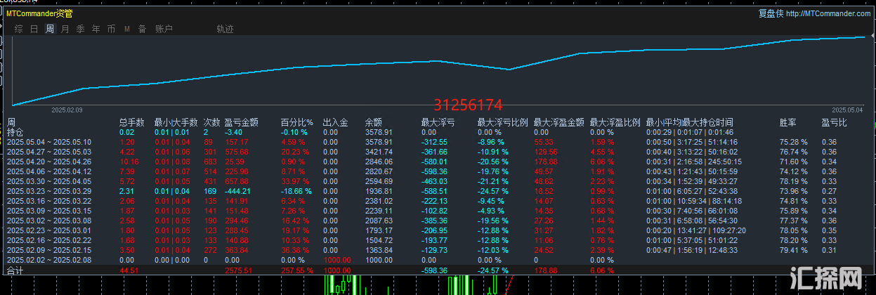 【黄金挖掘机-EA】网格策略是利用网格交易原理在黄金市场中进行高抛低吸的交易方