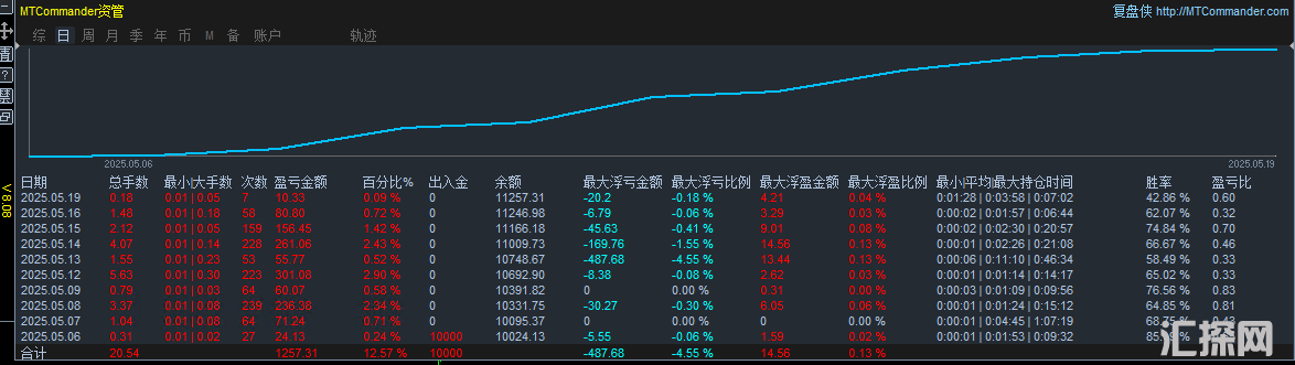 【金元宝稳健型-EA】超稳健策略 多指标共振 严格开单条件 模拟实盘神同步