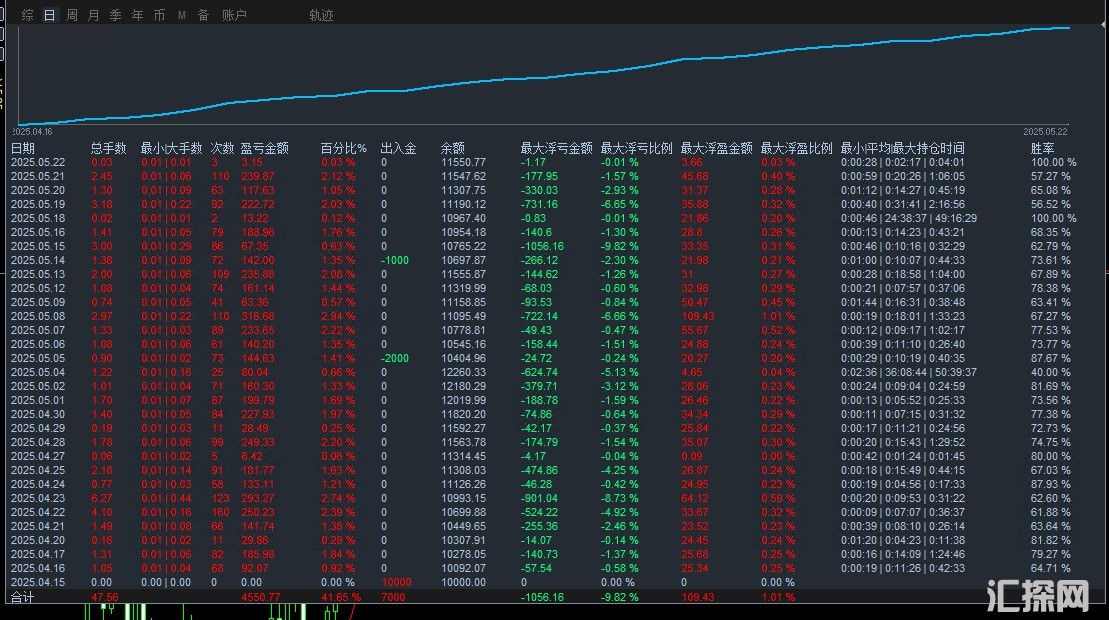 【闪电双向刷单EA】全自动双向交易，单量多/收益高，盈利稳定，助你实现资金快速增长