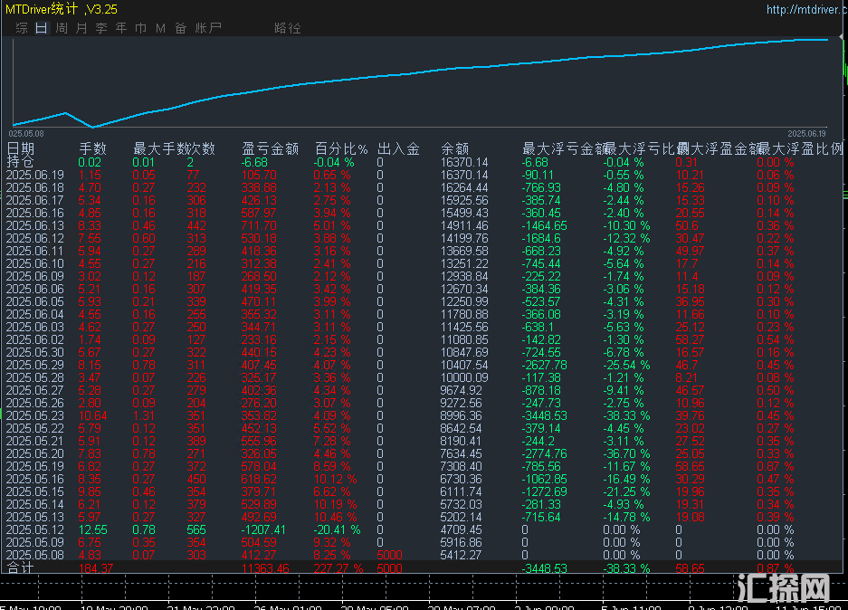霹雳刷单王-EA横扫千军的交易利刃，单量超多，盈利超强，自带止损止盈  高频收割者