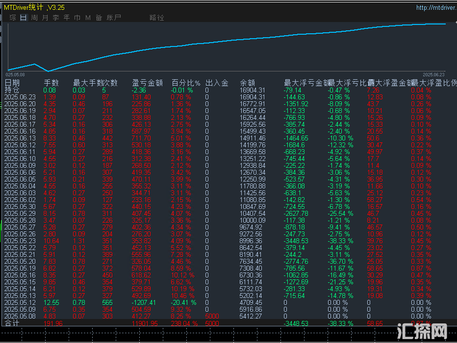 【神刷单EA】专业Pro版！风险可控24小时的自动交易系统"胜率高达百分之90！