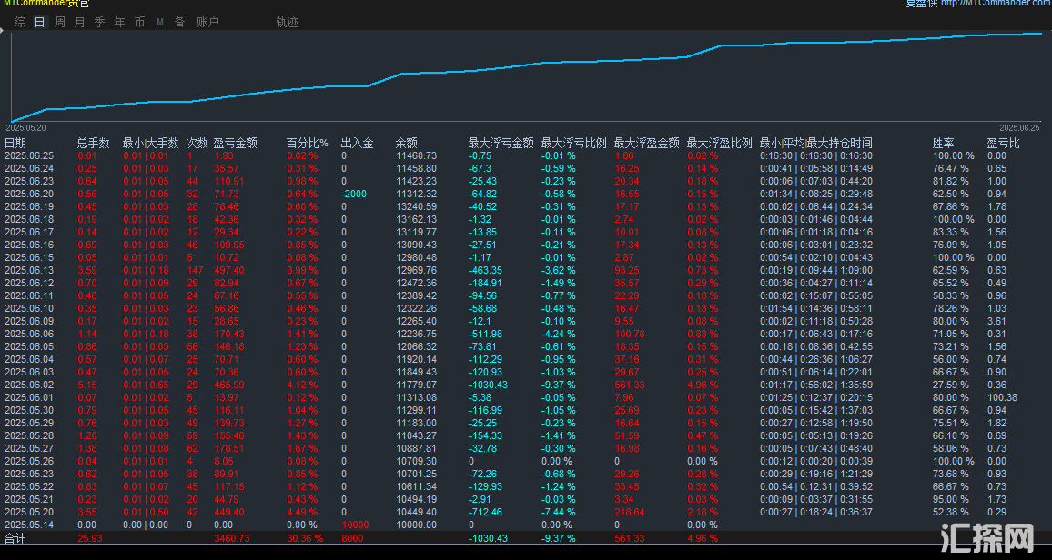 【超级刷单-ea】单量多.盈利强.低成本，回撤小，月化高达100%