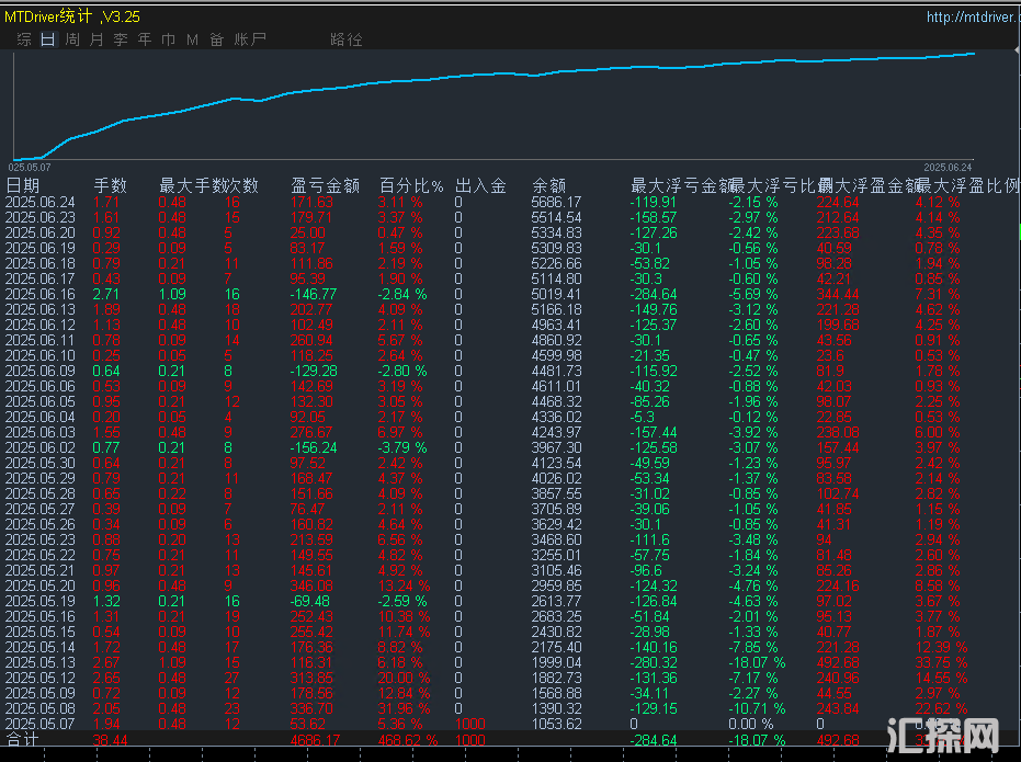【AI趋势圣手EA 】稳定策略浮亏小严格风控，自带止盈止损，胜率91.3%的AI黄金算法。
