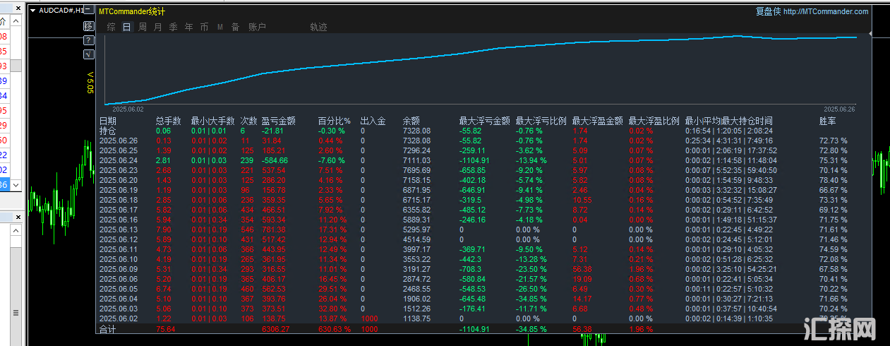 暴力黄金V2.0-EA   高效率暴力，盈利能力超强，月收益翻5倍