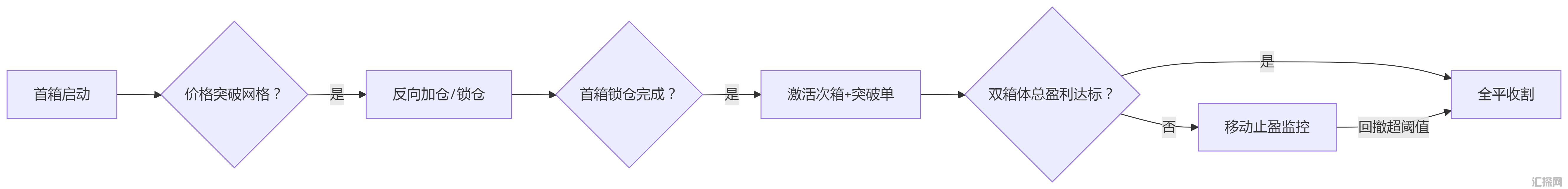 「远景量化」团队突破传统网格局限，「双箱体联动」EA打造智能交易新维度，源码分享