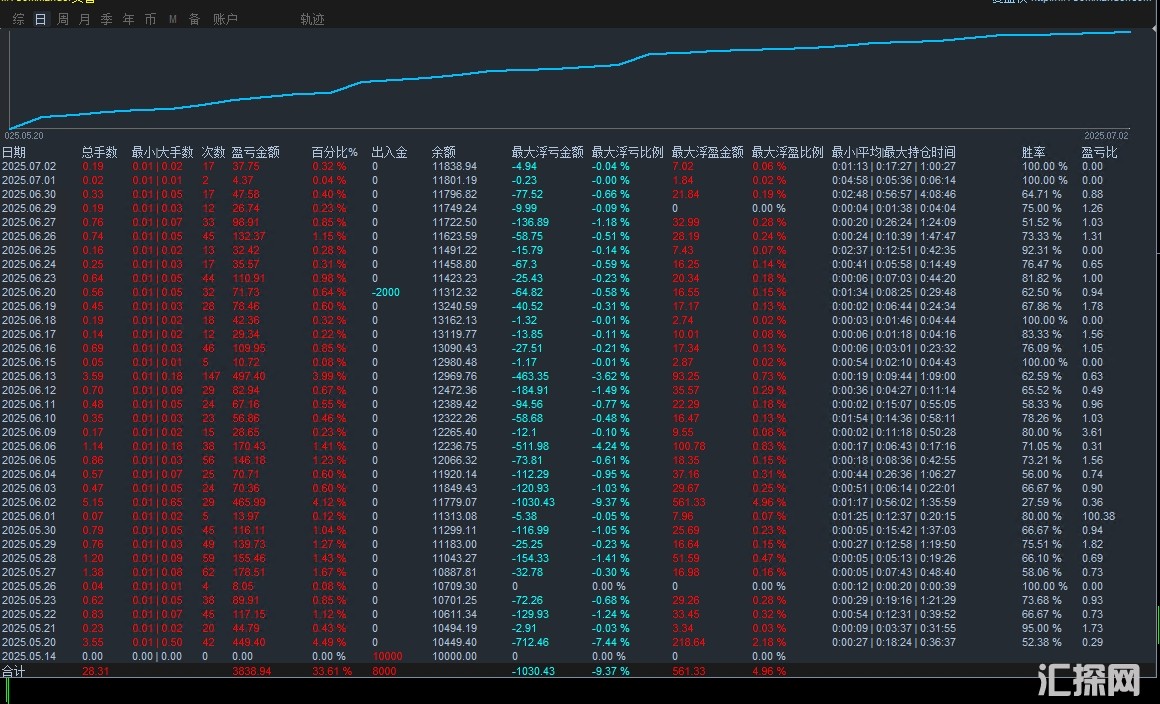 【金典对冲-EA】精准判断行情方向，合理控制浮亏，震荡趋势都不怕，让您坐享投资收益