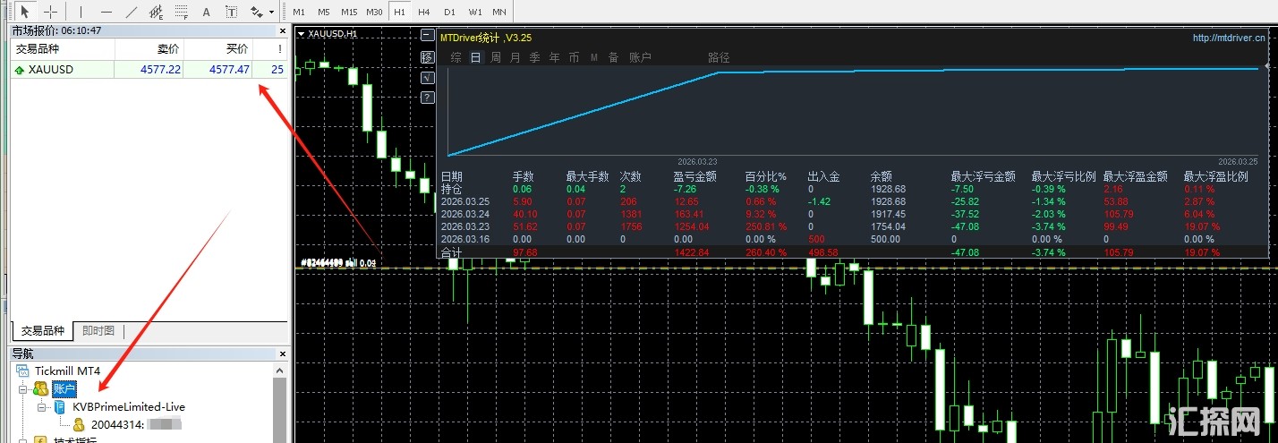 【金刚战士-EA】300资金半月翻27倍，总刷单手数230手，实盘同步运行中