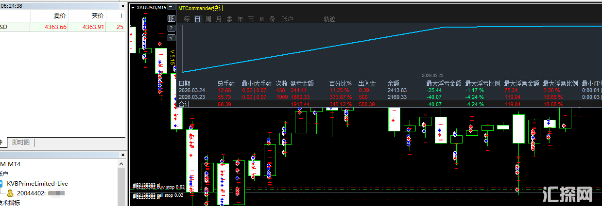 【自用刷单神器-EA】实盘一天500美金轻轻松松赚400%、