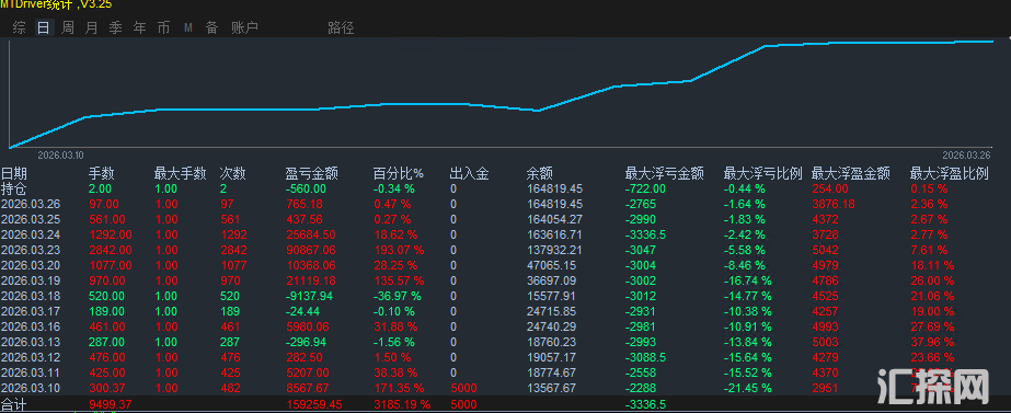 【金麒麟EA】半个月盈利32倍