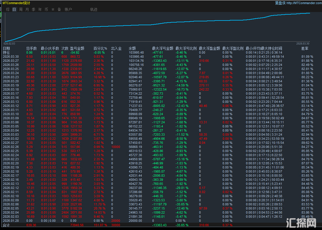 如意黄金-EA 多空都做，出场快，盈利极强，灵活对冲有效规避市场波动风险