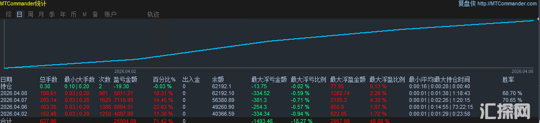 【金钥匙EA】一个月盈利60倍，此账号是1000开始的，历史记录归档了。