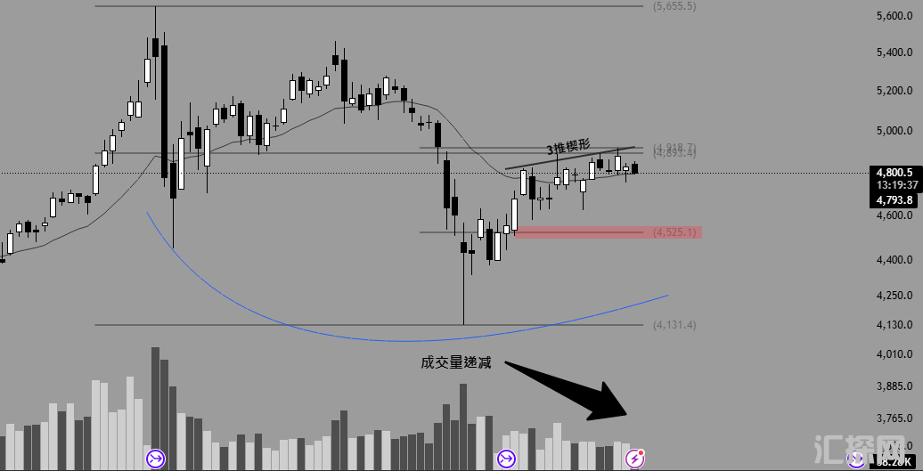 【宝星环球】4500或成关键防线，黄金短线方向即将揭晓
