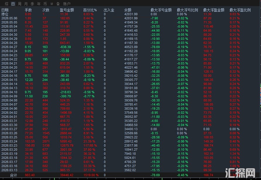 一次一单-EA，稳字当头（主打 “安全 / 低风险”）2000资金3个月收益到4万+