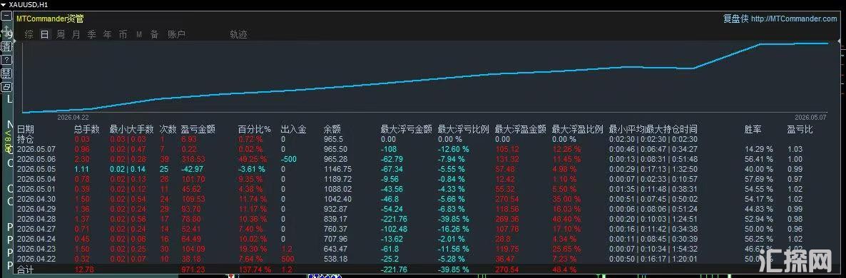 #mt4突破一次一单   小资金 一周翻倍