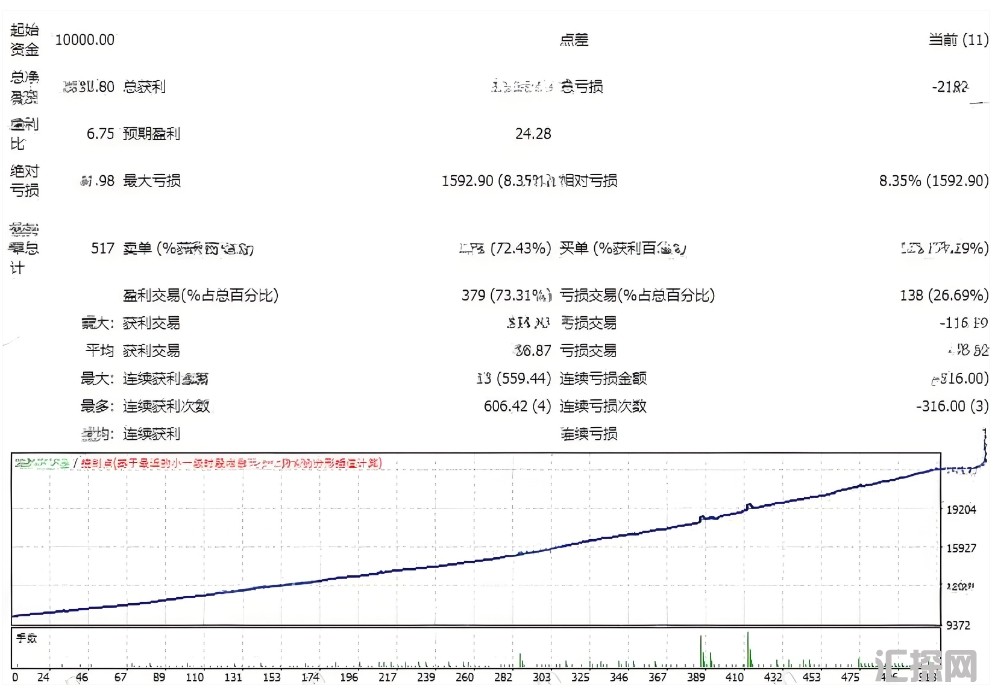 [网格]Vortex Turbo EA V1.1回测观察与实盘建议,趋势市场稳定表现