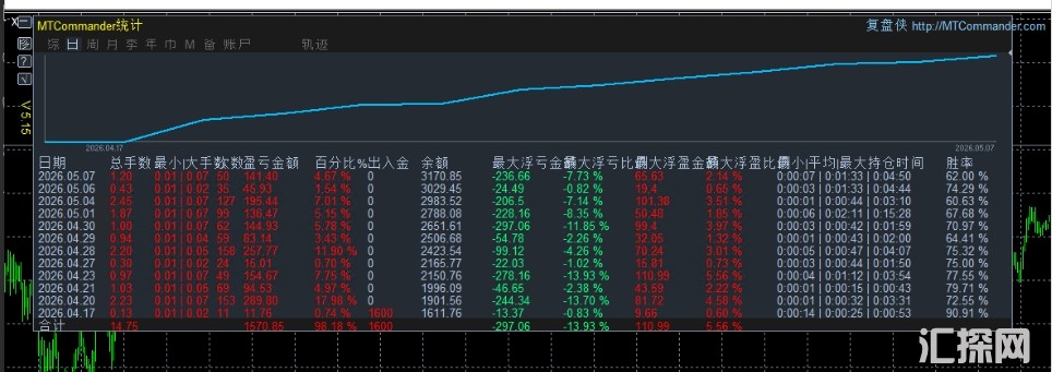 经典小马丁-EA，根据条件开仓，1600资金半月盈利百分百，最大浮亏13%