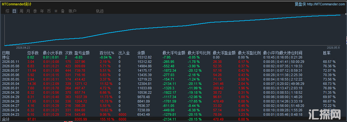 【经典时代-EA】13个交易日1.5倍收益，累计交易97.81手