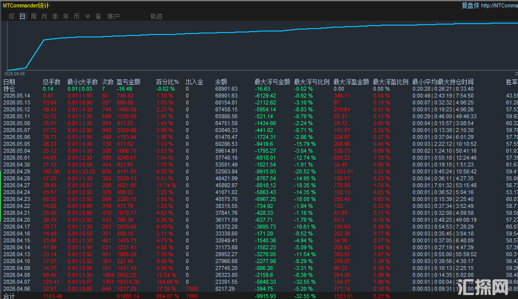 【新黄金刷单-EA】一年即将82倍的数据，