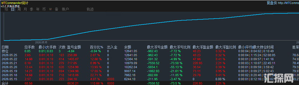 双向独立【黄金引擎- EA】7个交易日已翻倍…