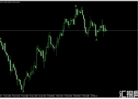 MT4下载 Butterfly Pattern Indicator 外汇交易系统